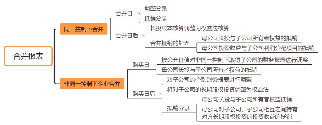 【分录汇总】翻越合并报表这座大山,为你的注会通关加点料!